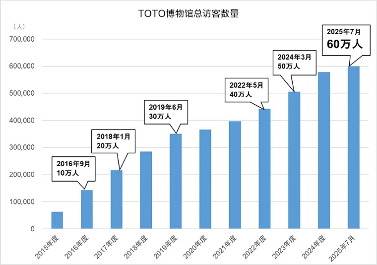 TOTOmuseum访客数量变化情况