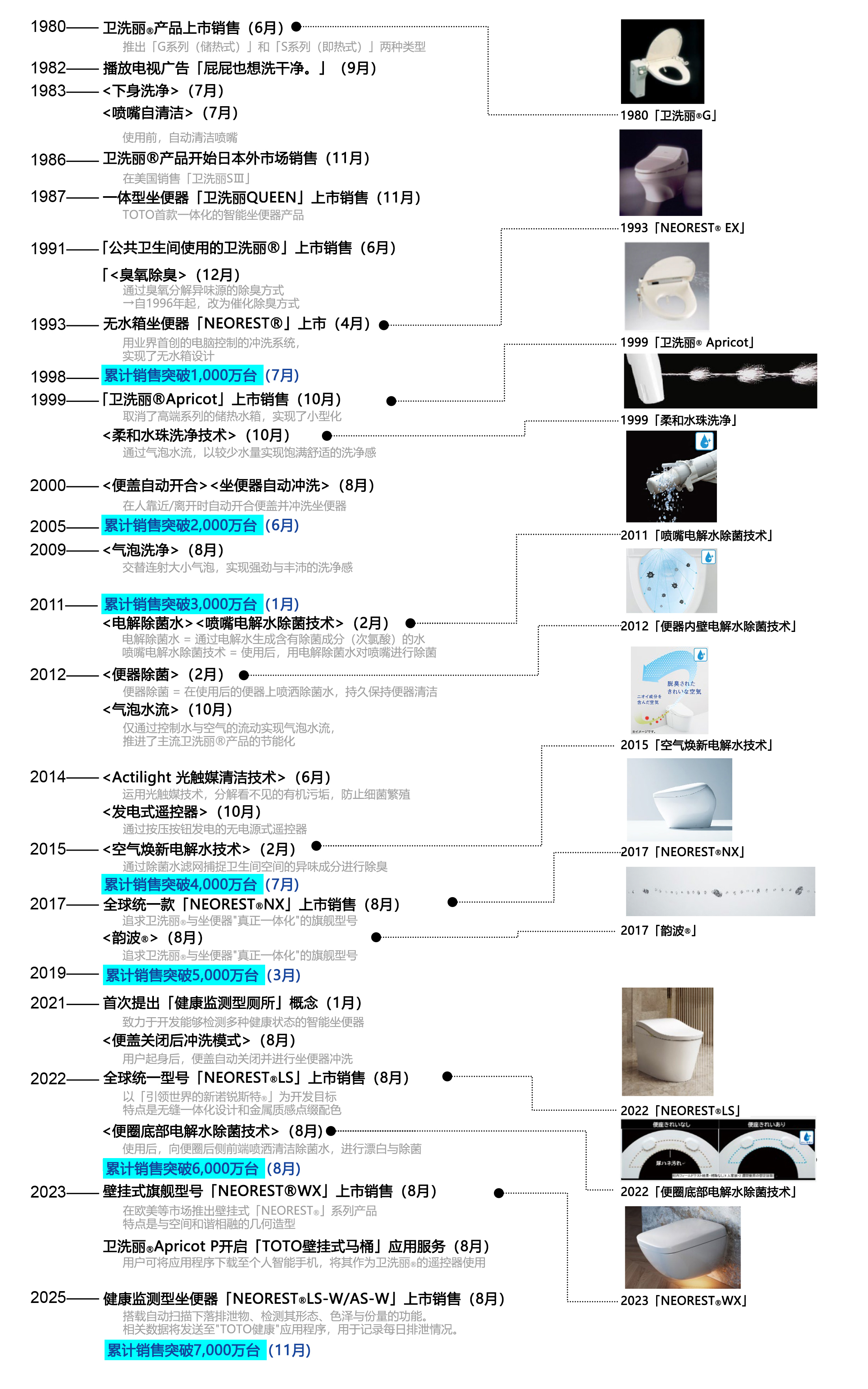 卫洗丽<sub>®</sub>历史